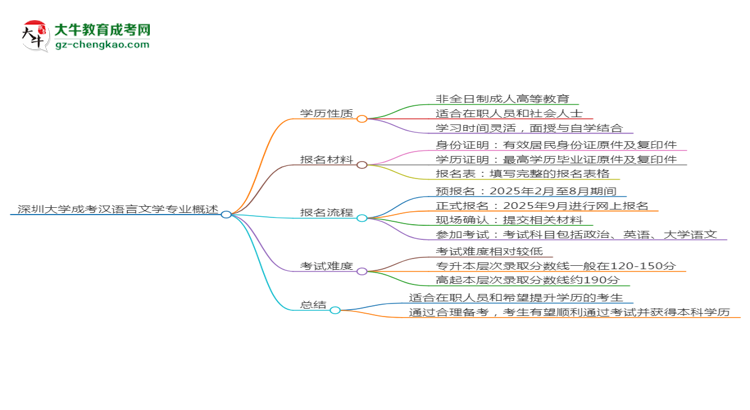 深圳大學(xué)成考漢語言文學(xué)專業(yè)是全日制的嗎？（2025最新）思維導(dǎo)圖