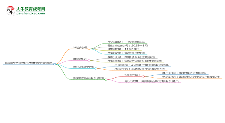 深圳大學(xué)成考市場(chǎng)營(yíng)銷專業(yè)需多久完成并拿證？（2025年新）思維導(dǎo)圖
