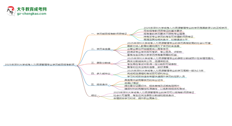 2025年深圳大學(xué)成考人力資源管理專業(yè)學(xué)歷能報(bào)考教資嗎？思維導(dǎo)圖