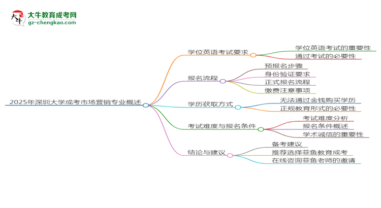 2025年深圳大學(xué)成考市場(chǎng)營(yíng)銷專業(yè)要考學(xué)位英語(yǔ)嗎？思維導(dǎo)圖