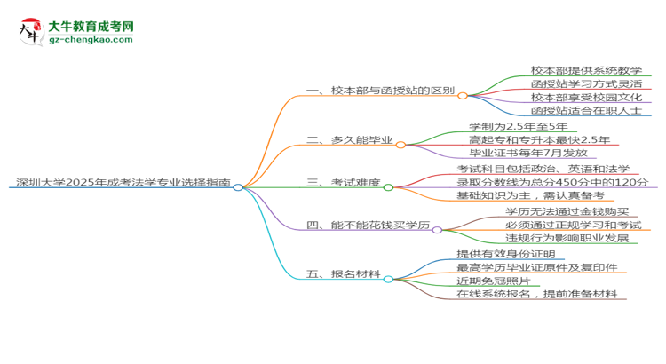 深圳大學(xué)2025年成考法學(xué)專業(yè)校本部和函授站哪個更好？思維導(dǎo)圖