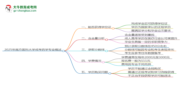 2025年南方醫(yī)科大學(xué)成考藥學(xué)專業(yè)能拿學(xué)位證嗎？思維導(dǎo)圖