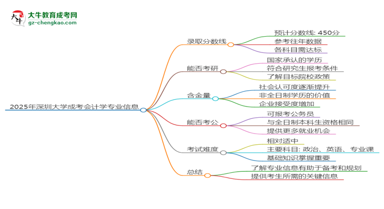 2025年深圳大學(xué)成考會(huì)計(jì)學(xué)專業(yè)錄取分?jǐn)?shù)線是多少？思維導(dǎo)圖
