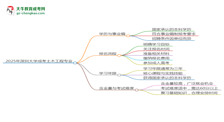 2025年深圳大學(xué)成考土木工程專業(yè)能考事業(yè)編嗎？思維導(dǎo)圖