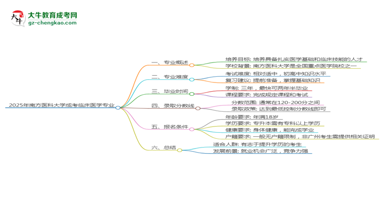 2025年南方醫(yī)科大學成考臨床醫(yī)學專業(yè)難不難？思維導圖