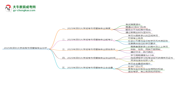 2025年深圳大學(xué)成考市場營銷專業(yè)難不難？思維導(dǎo)圖