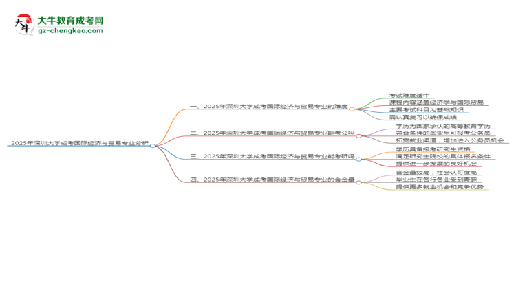2025年深圳大學(xué)成考國(guó)際經(jīng)濟(jì)與貿(mào)易專業(yè)難不難？思維導(dǎo)圖