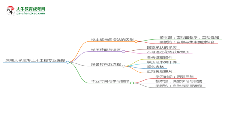 深圳大學(xué)2025年成考土木工程專業(yè)校本部和函授站哪個(gè)更好？思維導(dǎo)圖