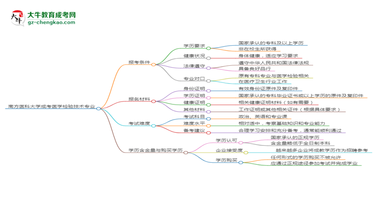 南方醫(yī)科大學2025年成考醫(yī)學檢驗技術(shù)專業(yè)報考條件是什么思維導圖
