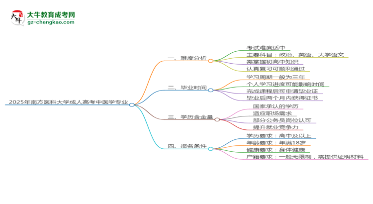 2025年南方醫(yī)科大學(xué)成考中醫(yī)學(xué)專(zhuān)業(yè)難不難？思維導(dǎo)圖