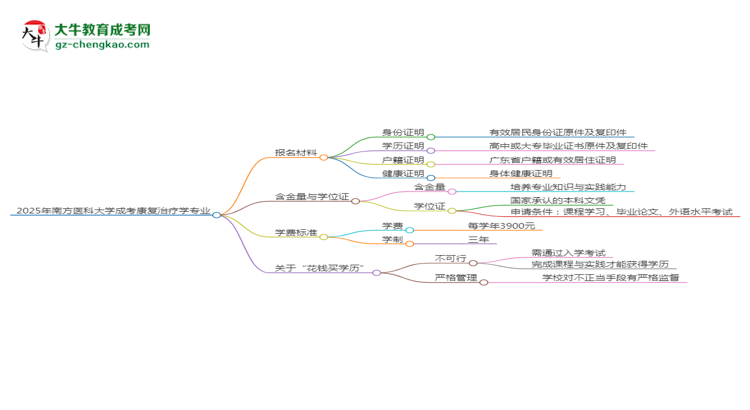 2025年南方醫(yī)科大學成考康復治療學專業(yè)報名材料需要什么？思維導圖