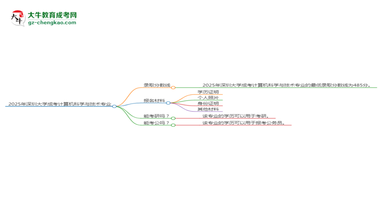 2025年深圳大學(xué)成考計算機科學(xué)與技術(shù)專業(yè)錄取分?jǐn)?shù)線是多少？思維導(dǎo)圖