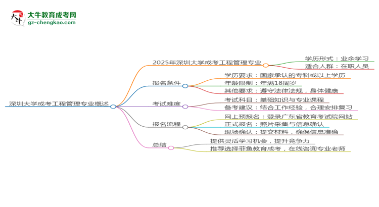 深圳大學(xué)成考工程管理專業(yè)是全日制的嗎？（2025最新）思維導(dǎo)圖