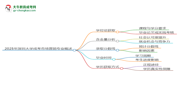 2025年深圳大學成考市場營銷專業(yè)能拿學位證嗎？思維導圖