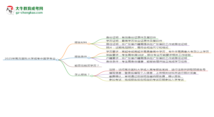 2025年南方醫(yī)科大學(xué)成考中醫(yī)學(xué)專業(yè)報名材料需要什么？思維導(dǎo)圖