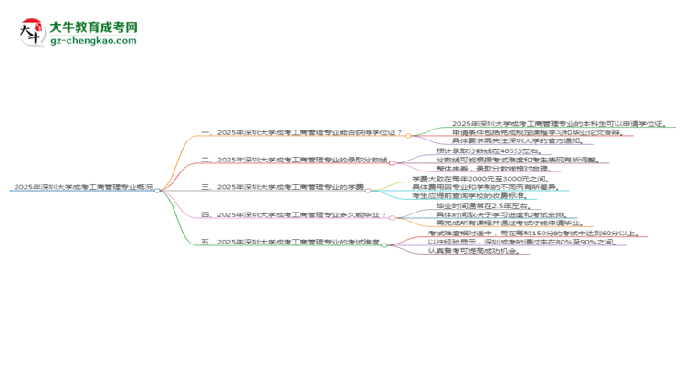 2025年深圳大學成考工商管理專業(yè)能拿學位證嗎？思維導圖