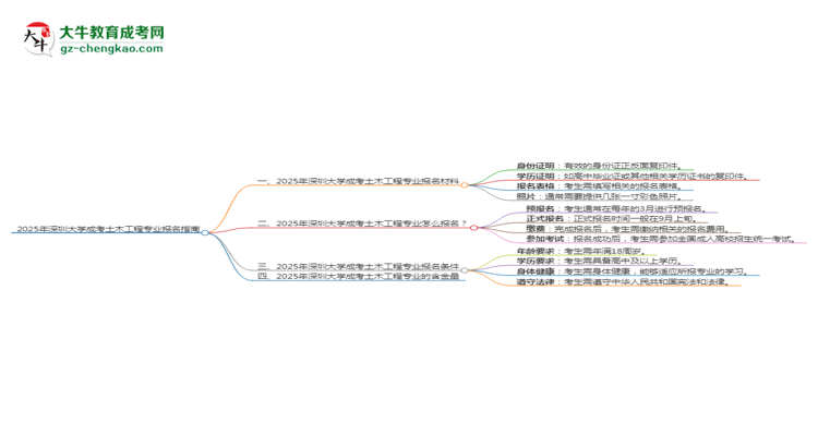 2025年深圳大學(xué)成考土木工程專業(yè)報(bào)名材料需要什么？思維導(dǎo)圖