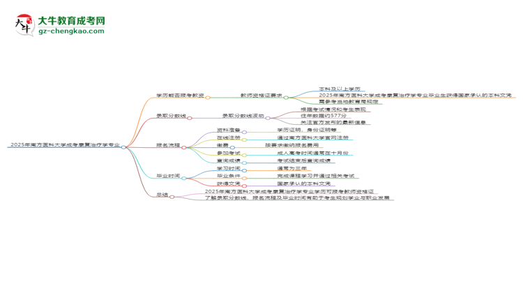 2025年南方醫(yī)科大學(xué)成考康復(fù)治療學(xué)專業(yè)學(xué)歷能報(bào)考教資嗎？思維導(dǎo)圖