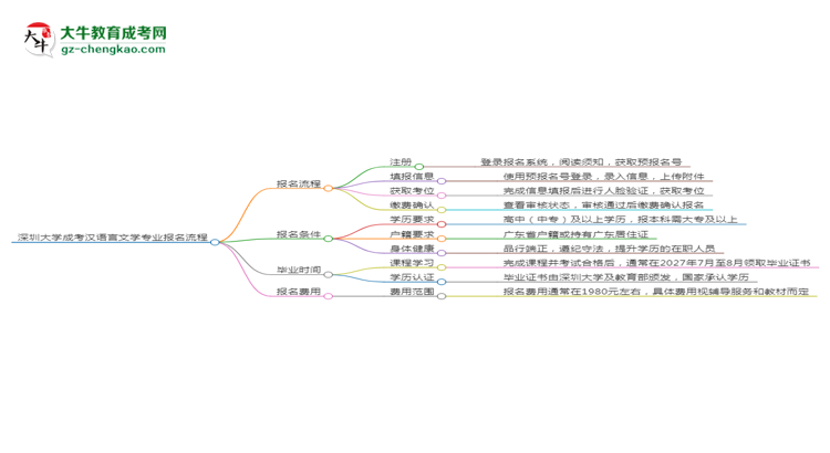深圳大學(xué)成考漢語言文學(xué)專業(yè)2025年報(bào)名流程思維導(dǎo)圖