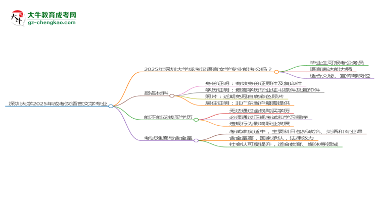 深圳大學(xué)2025年成考漢語(yǔ)言文學(xué)專業(yè)學(xué)歷能考公嗎？思維導(dǎo)圖
