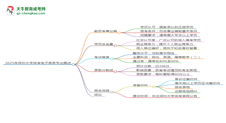 2025年深圳大學成考電子商務專業(yè)能考事業(yè)編嗎？思維導圖