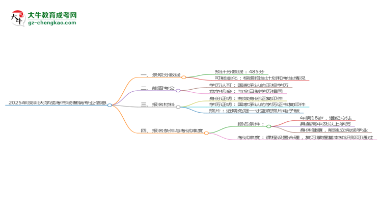 2025年深圳大學成考市場營銷專業(yè)錄取分數(shù)線是多少？思維導圖