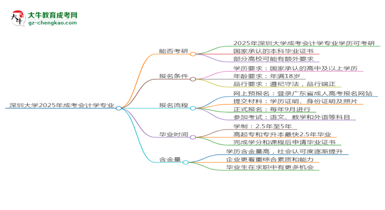 深圳大學(xué)2025年成考會(huì)計(jì)學(xué)專(zhuān)業(yè)能考研究生嗎？思維導(dǎo)圖