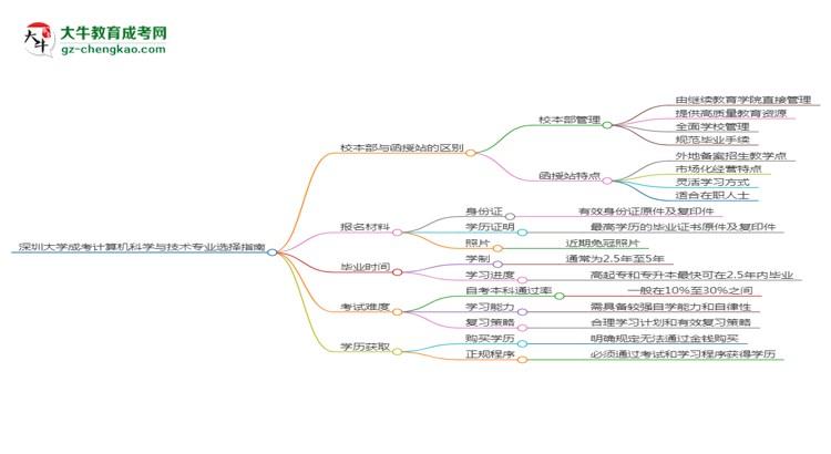 深圳大學(xué)2025年成考計算機(jī)科學(xué)與技術(shù)專業(yè)校本部和函授站哪個更好？思維導(dǎo)圖
