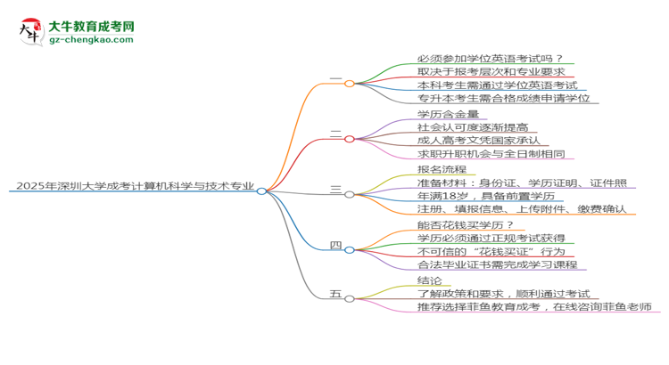 2025年深圳大學成考計算機科學與技術(shù)專業(yè)要考學位英語嗎？思維導圖