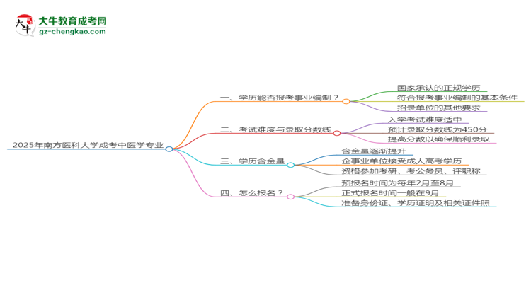 2025年南方醫(yī)科大學(xué)成考中醫(yī)學(xué)專業(yè)能考事業(yè)編嗎？思維導(dǎo)圖