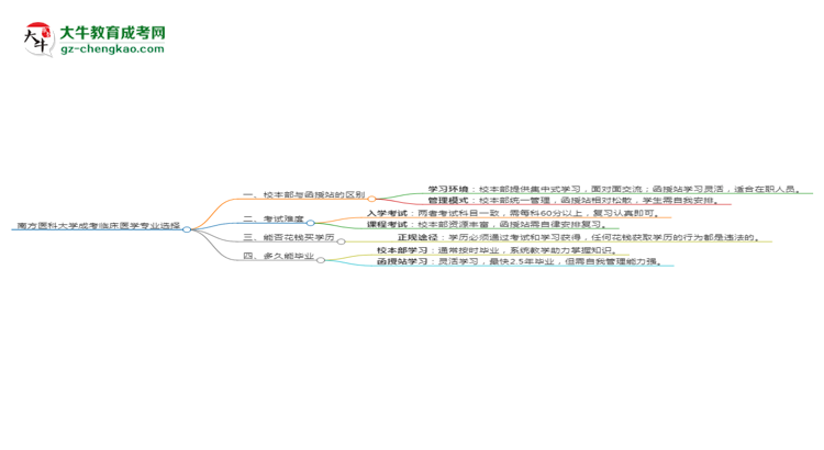 南方醫(yī)科大學(xué)2025年成考臨床醫(yī)學(xué)專(zhuān)業(yè)校本部和函授站哪個(gè)更好？思維導(dǎo)圖
