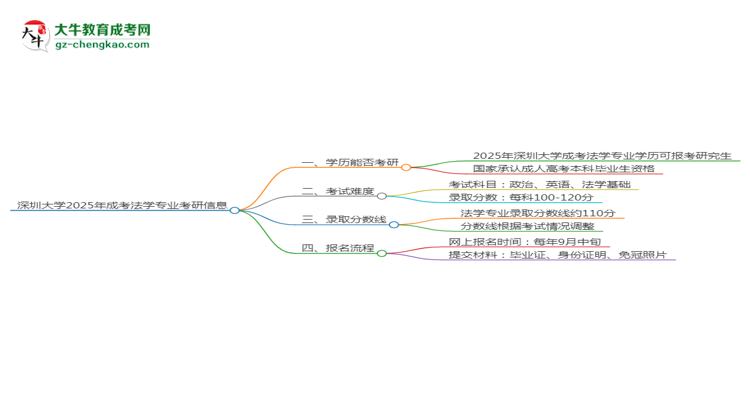 深圳大學(xué)2025年成考法學(xué)專業(yè)能考研究生嗎？思維導(dǎo)圖