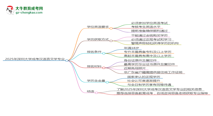 2025年深圳大學(xué)成考漢語言文學(xué)專業(yè)要考學(xué)位英語嗎？思維導(dǎo)圖