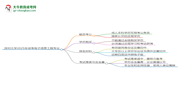 深圳大學(xué)2025年成考電子信息工程專(zhuān)業(yè)學(xué)歷能考公嗎？思維導(dǎo)圖