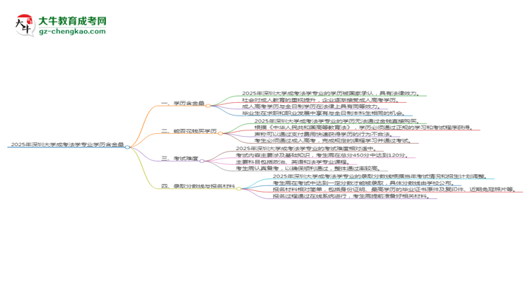 2025年深圳大學(xué)成考法學(xué)專業(yè)學(xué)歷的含金量怎么樣？思維導(dǎo)圖