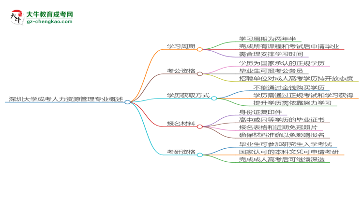 深圳大學成考人力資源管理專業(yè)需多久完成并拿證？（2025年新）思維導圖