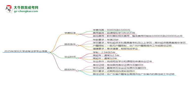 2025年深圳大學成考法學專業(yè)最新學費標準多少思維導(dǎo)圖