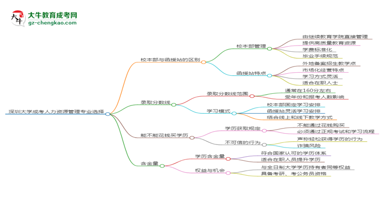 深圳大學(xué)2025年成考人力資源管理專業(yè)校本部和函授站哪個(gè)更好？思維導(dǎo)圖