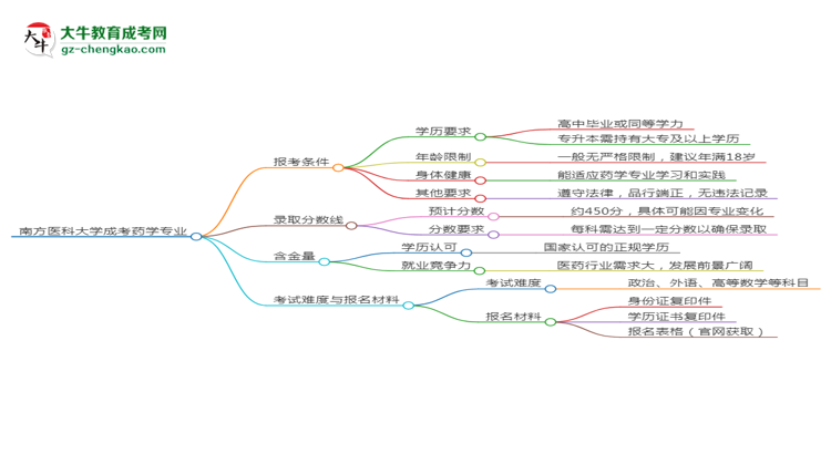 南方醫(yī)科大學(xué)2025年成考藥學(xué)專業(yè)報(bào)考條件是什么思維導(dǎo)圖