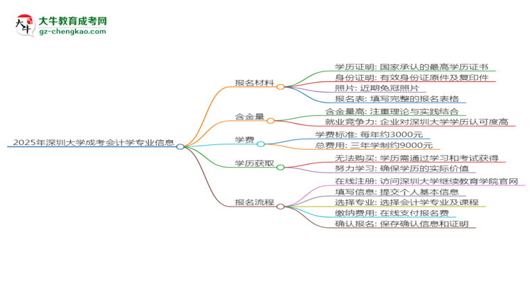 2025年深圳大學(xué)成考會計學(xué)專業(yè)報名材料需要什么？思維導(dǎo)圖