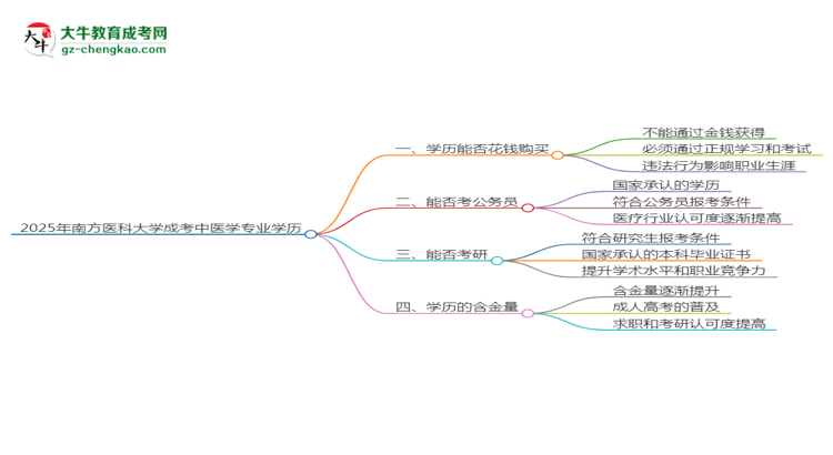 2025年南方醫(yī)科大學(xué)成考中醫(yī)學(xué)專業(yè)學(xué)歷花錢能買到嗎？思維導(dǎo)圖
