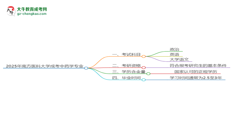 2025年南方醫(yī)科大學(xué)成考中藥學(xué)專業(yè)入學(xué)考試科目有哪些？思維導(dǎo)圖