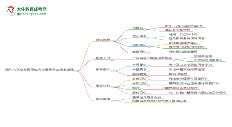 深圳大學(xué)成考國際經(jīng)濟(jì)與貿(mào)易專業(yè)2025年報名流程思維導(dǎo)圖