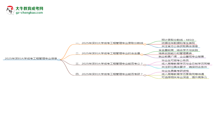 2025年深圳大學(xué)成考工程管理專業(yè)錄取分?jǐn)?shù)線是多少？思維導(dǎo)圖