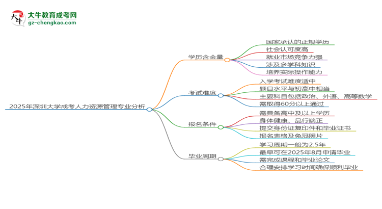 2025年深圳大學(xué)成考人力資源管理專業(yè)學(xué)歷的含金量怎么樣？思維導(dǎo)圖