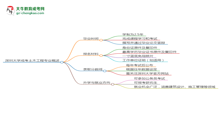 深圳大學(xué)成考土木工程專業(yè)需多久完成并拿證？（2025年新）思維導(dǎo)圖