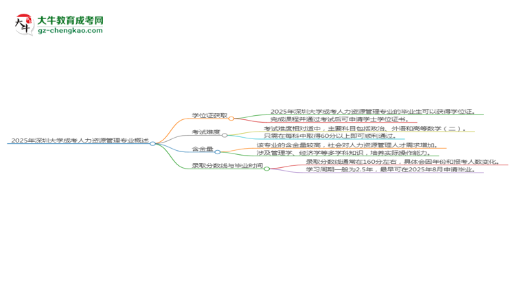 2025年深圳大學(xué)成考人力資源管理專業(yè)能拿學(xué)位證嗎？思維導(dǎo)圖