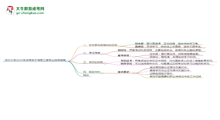 深圳大學(xué)2025年成考電子信息工程專業(yè)校本部和函授站哪個(gè)更好？思維導(dǎo)圖