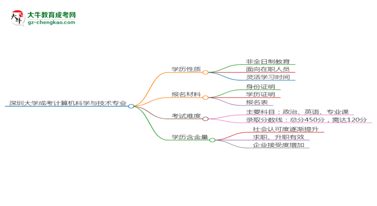 深圳大學(xué)成考計(jì)算機(jī)科學(xué)與技術(shù)專(zhuān)業(yè)是全日制的嗎？（2025最新）思維導(dǎo)圖