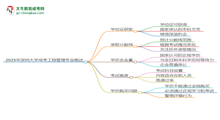 2025年深圳大學(xué)成考工程管理專(zhuān)業(yè)能拿學(xué)位證嗎？思維導(dǎo)圖